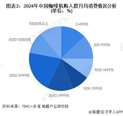 买人群特征：年轻高收入女性主导【组图】麻将胡了模拟器2024年中国咖啡机购(图2)