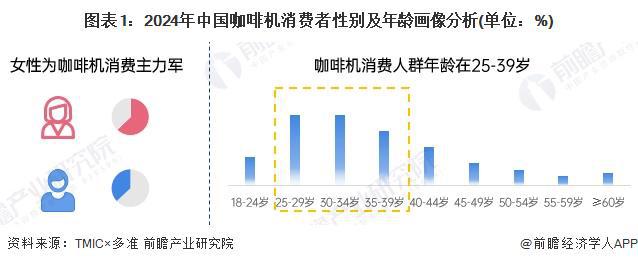 买人群特征：年轻高收入女性主导【组图】麻将胡了模拟器2024年中国咖啡机购(图4)